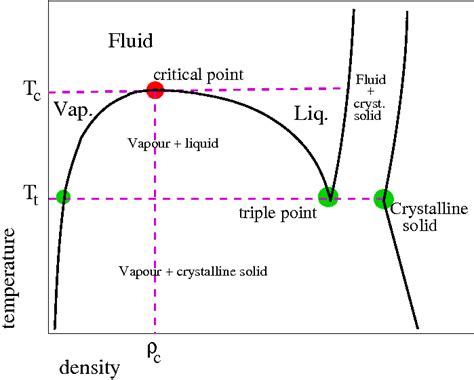 Densities And Phase Diagrams Densitypressure Phase Diagra