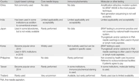 Ancillary tests in thyroid FNA cytology | Download Table