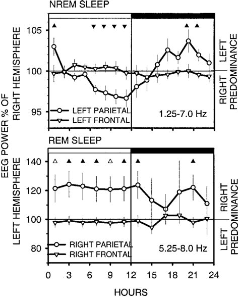 Eeg Power Density In Nrem Sleep In The To Hz Band Top And In