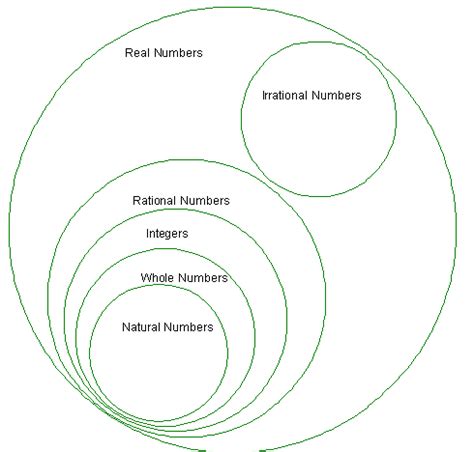 A Venn Diagram Of The Real Number System Real Number System