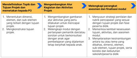 Mendesain Urutan Kegiatan Proyek Pelajar Pancasila P5 Bagaimana Modul Ajar P5 Kurikulum Merdeka