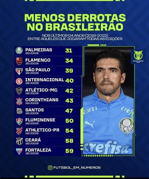 Top 10 Times Com Menos Derrotas No Brasileirão Tem Palmeiras Na