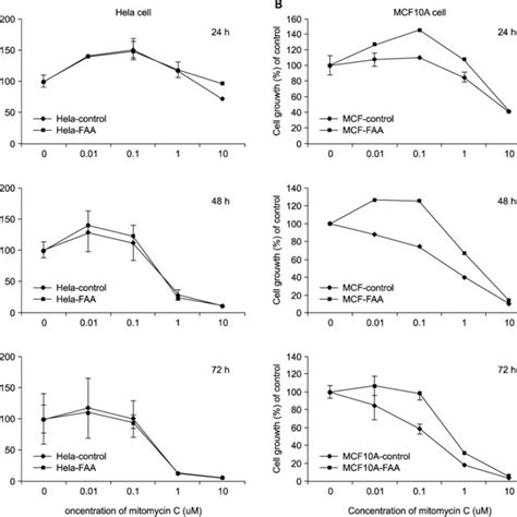 A Effect Of Mitomycin C On The Growth Of Normal Hela Cells And Fanca