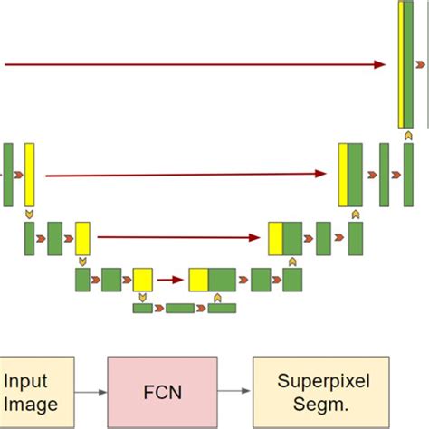 The Algorithmic Schemes Of Superpixel Segmentation Based On Fcn It Download Scientific Diagram