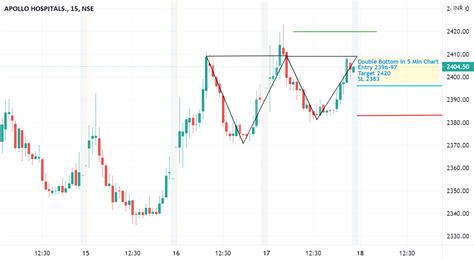 Double Bottom Breakout for NSE:APOLLOHOSP by su20084 — TradingView India