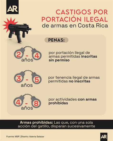 Castigos por portación ilegal de armas en Costa Rica