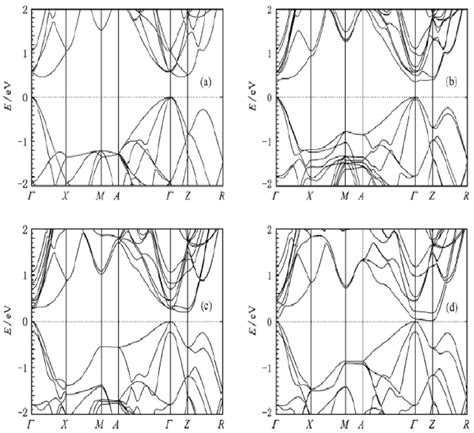 DFT LDA Band Structures Of Si And Sn X Si 1 X Si 001 Superlattice