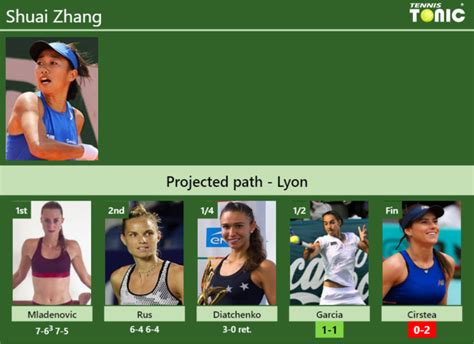 UPDATED SF Prediction H2H Of Shuai Zhang S Draw Vs Garcia Cirstea