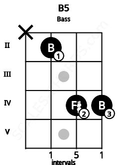 B5 Bass Chord | B harmonic dyad (power chord) | Scales-Chords