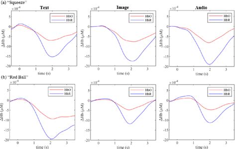 Hbo And Hbr Signal Time Courses For The Period 0 5s To 3 5s About Cue Download Scientific