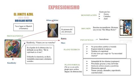 Mapa Conceptual Expresionismo Mapa Conceptual Expresionismo Planos