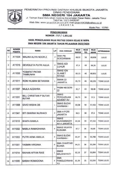 Pengumuman Hasil Seleksi Mutasi Siswa Masuk Kelas Xi Xii Mipa Ips