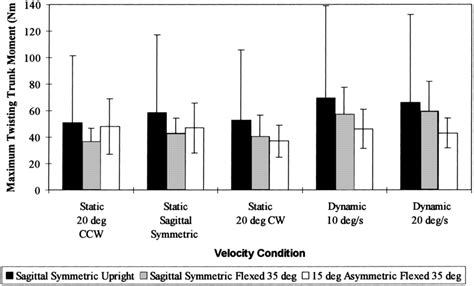 Maximum Twisting Trunk Moment As A Function Of Velocity Condition And