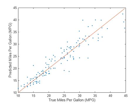 Assess Regression Neural Network Performance