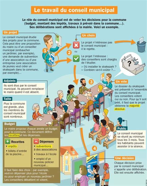 Science Infographic Le Travail Du Conseil Municipal InfographicNow