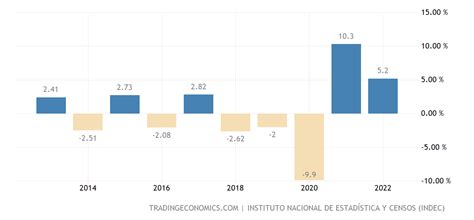 Argentina Full Year Gdp Growth 2022 Data 2023 Forecast 2005 2021 Historical