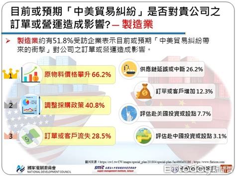 美中貿易戰波及台灣？中經院：短期受惠長期不利 Ettoday財經雲 Ettoday新聞雲