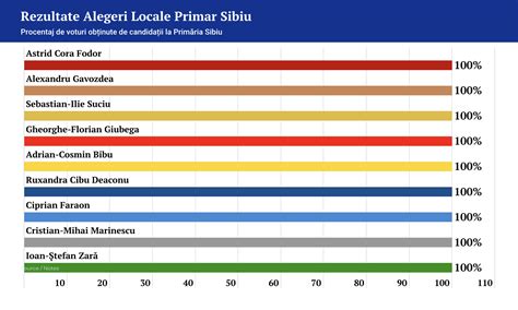 Rezultate Finale Alegeri Parlamentare Election Sofie Eleanore