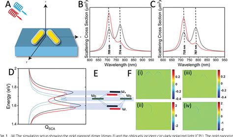 Figure From Engineering Chiral Plasmonic Nanostructures For Gain