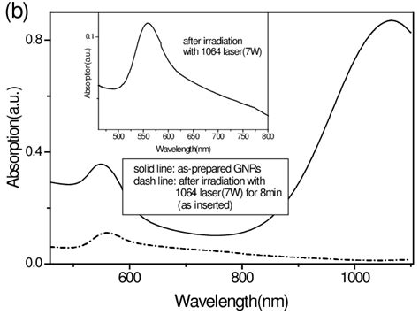 UV Vis NIR Absorption Spectra Of AuNRs Colloids Before And After