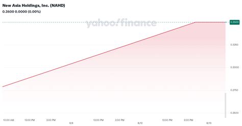 New Asia Holdings Inc Nahd Stock Price News Quote And History