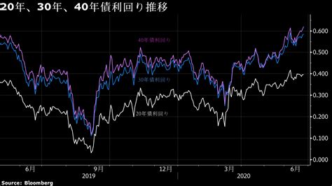 超長期債が下落、あす20年入札を控えて売り継続－利回りスティープ化 Bloomberg