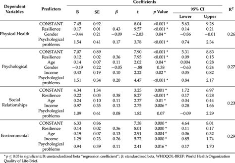 Multiple Linear Regression Models With The Four Domains Of Whoqol Bref