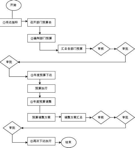 财务流程图word文档在线阅读与下载免费文档