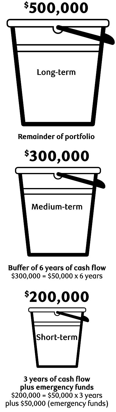 How To Create A Sustainable Retirement Income