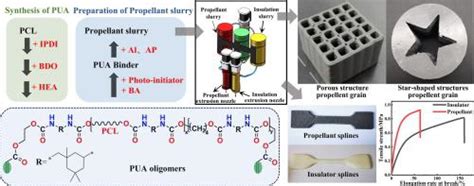 不饱和聚氨酯低聚物的合成及其在复合固体推进剂3d打印中的应用materials And Design X Mol