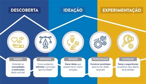 Design Thinking Na Educa O Etapas E Na Pr Tica