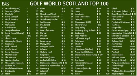 Top 100 Golf Courses Scotland - Kore Shaine