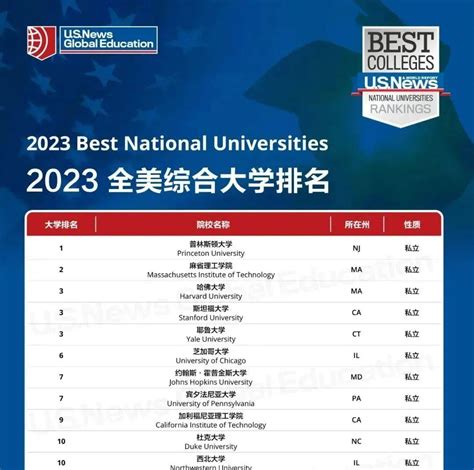 2023年usnews美国最佳大学排名发布，综合大学top100和文理学院top30榜单汇总变化梦校教学