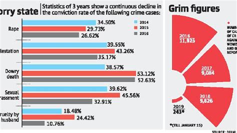 ‘conviction Rates In Crime Against Women Girls On Declining Trend’ The Hindu