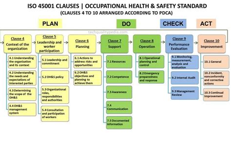 ISO 45001 Clauses Occupational Health Safety OH S Occupational