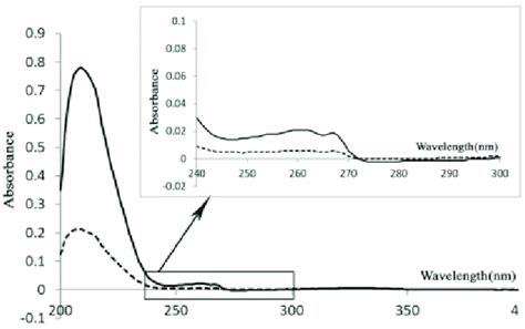 Zero Order Absorption Spectra Of 10 Lg ML RUF And 10 Lg ML Of