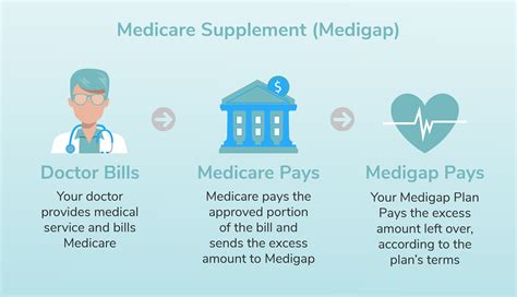 Nevada Medigap Plans Nevada Medicare Supplement Plans