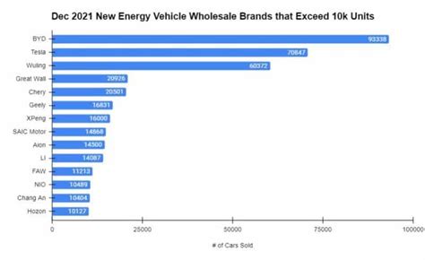 Electric Vehicle Sales In China To Exceed 5 Millions In 2022