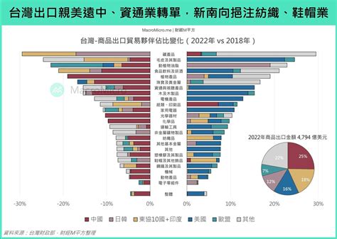 中美貿易戰開打近五年：從數據看哪些國家經濟受害？哪些又正從中獲益？ Tnl The News Lens 關鍵評論網