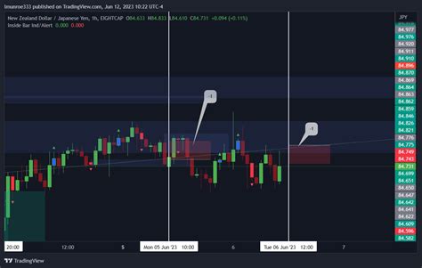 EIGHTCAP NZDJPY Chart Image By Lmunroe333 TradingView