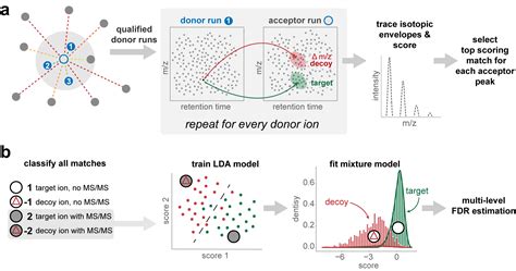 Github Nesvilab Ionquant A Label Free Quantification Tool