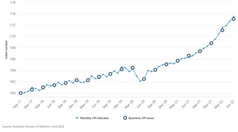 Introducing A Monthly Consumer Price Index Cpi Indicator For