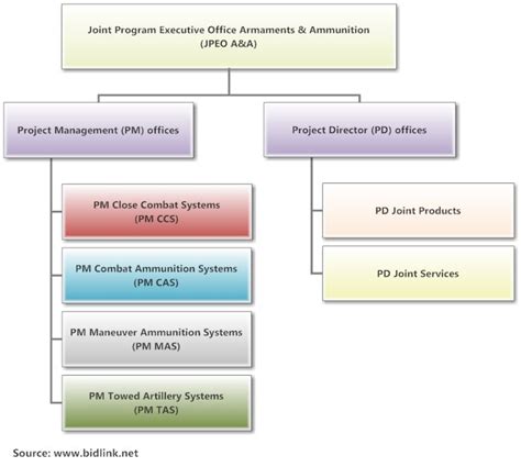 Peo Organization Chart