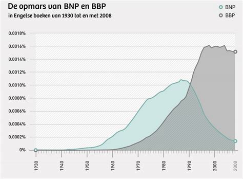 BBP In Een Mindmap Slimme Financiering