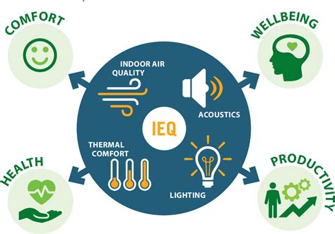 Indoor Environmental Quality Parameters By Indoor Environment Medium