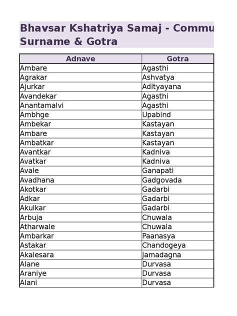 Surname & Gotra | PDF | Saint | Hindu Literature | Surnames, Dance of ...