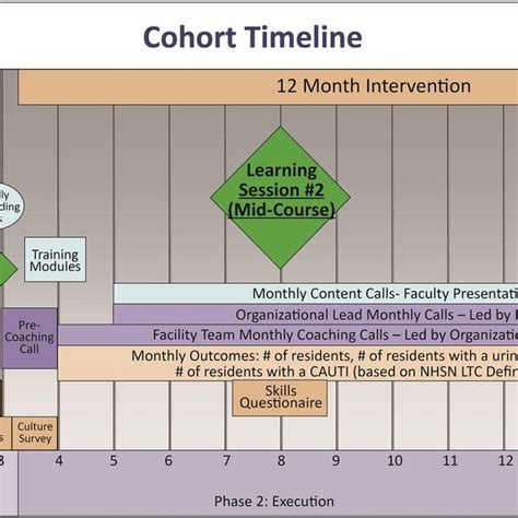 “ahrq Safety Program In Long Term Care Hais Cauti” Project Timeline