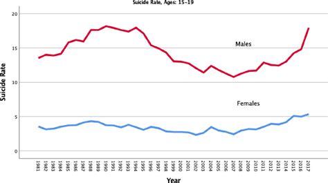 No Clear Evidence Of Increase In Adolescent Suicide After Reasons Why