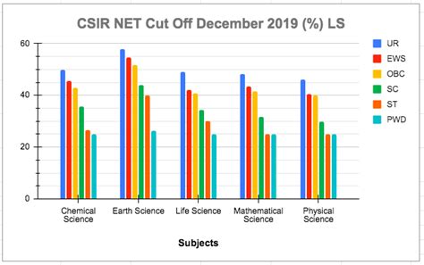 CSIR NET Lectureship Cut Off Know The Category Wise Cut Off Now