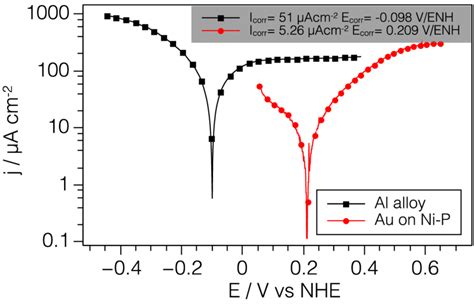 Potentiodynamic Polarization Curves For Bare Al Alloy And Au Ni P With